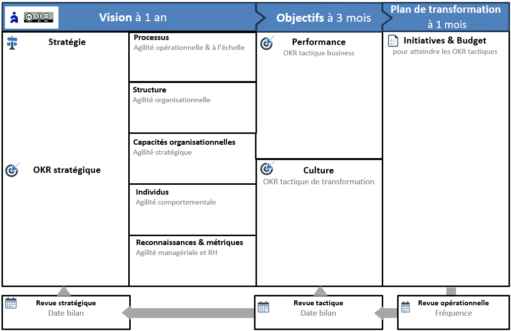 Outil ACTE ‘Agile Canevas pour la Transformation d’Entreprise)